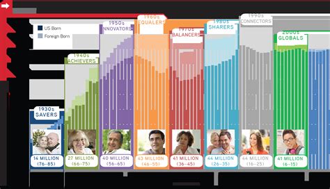 How These Generation Years Overview Shape Society