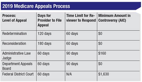 How To Appeal Medicare Part B Higher Premium