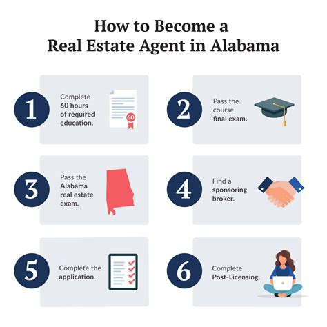 How To Become A Real Estate Agent Alabama
