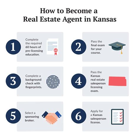 How To Become A Real Estate Agent In Kansas