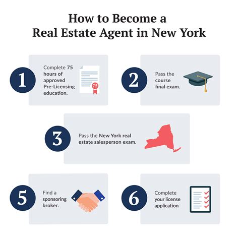 How To Become A Real Estate Agent In Ny