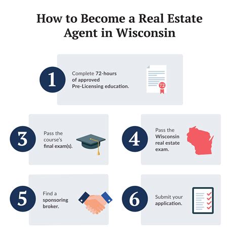 How To Become A Real Estate Agent In Wisconsin