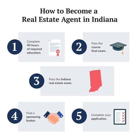 Step-by-Step Guide: How to Become a Successful Real Estate Agent in Indiana