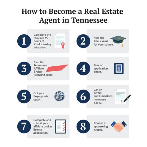 How To Become A Real Estate Agent Tennessee