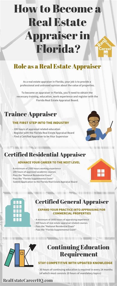 How To Become A Real Estate Appraiser In Florida