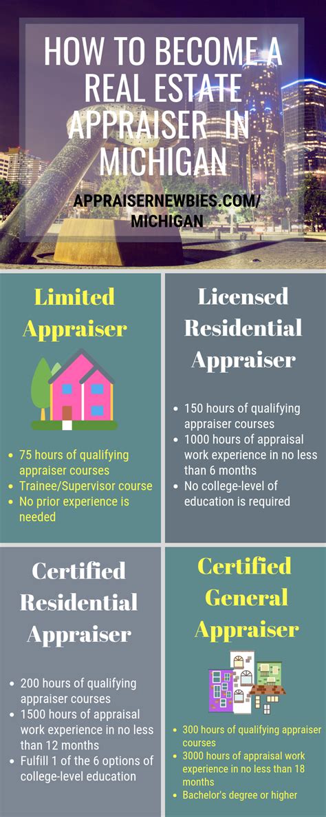 Unlocking the Path: Step-by-Step Guide on Becoming a Licensed Real Estate Appraiser in Michigan