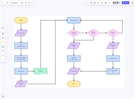 How To Build A Flowchart