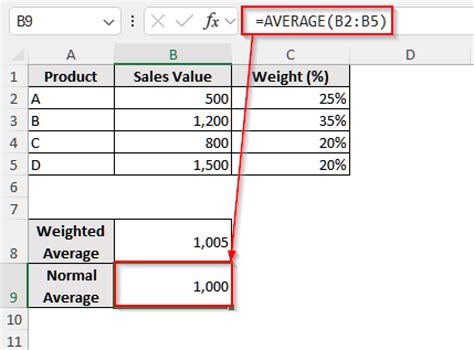 How To Calculate Average Of Percentages In Excel