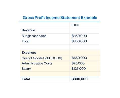 How To Calculate Gross Profit