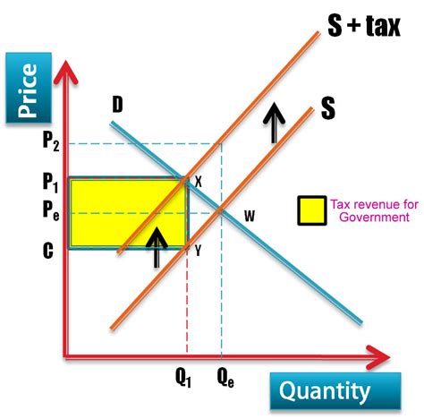 Unlock the Secret of Tax Revenue Calculation: Mastering the Art of Graphical Analysis