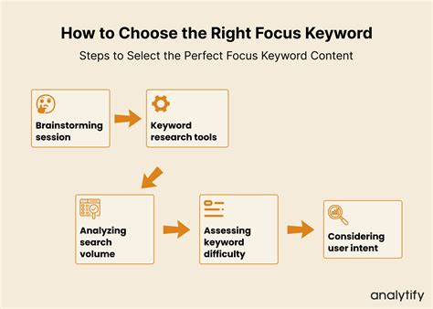 How To Choose The Right Keyword