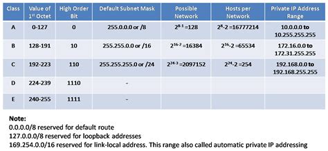 How To Compute Ip Address Range