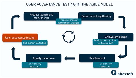 How To Conduct User Acceptance Testing | Altexsoft Throughout User