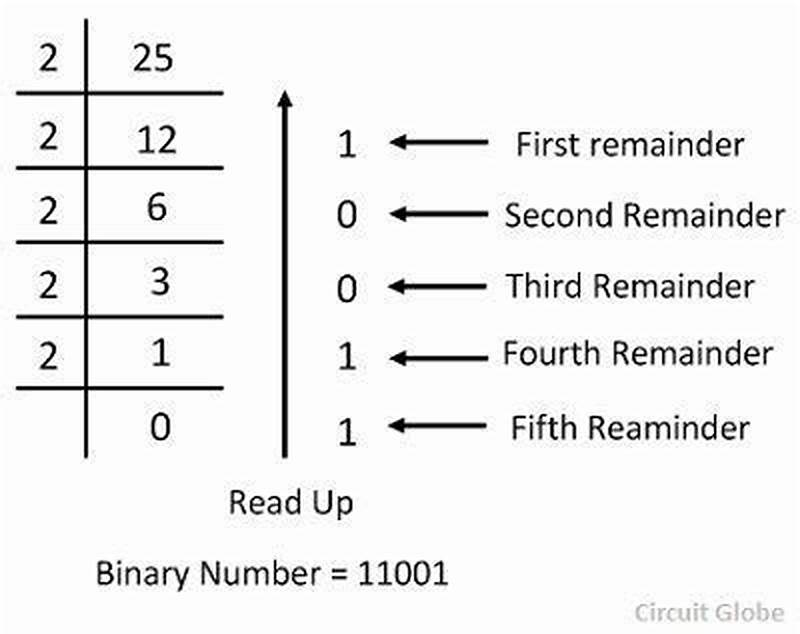 How To Convert Numbers Into Binary Form
