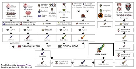 Mastering Terraria: Crafting the Ultimate Weapon - The Terra Blade