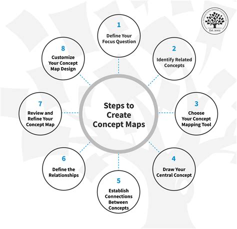 Concept Mapping Literature Reviews Research Guides at New Jersey