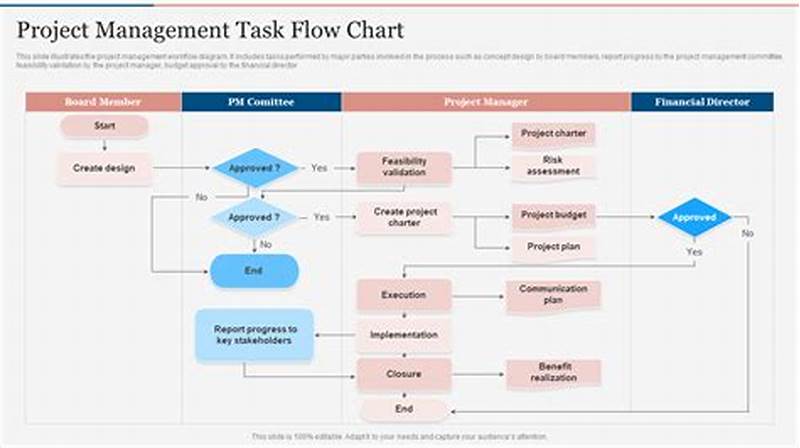 How To Create A Project Flow Chart