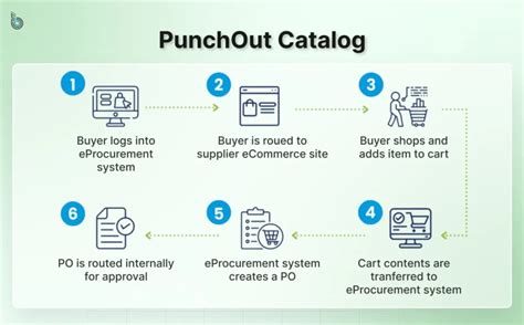 How To Create A Punchout Catalog