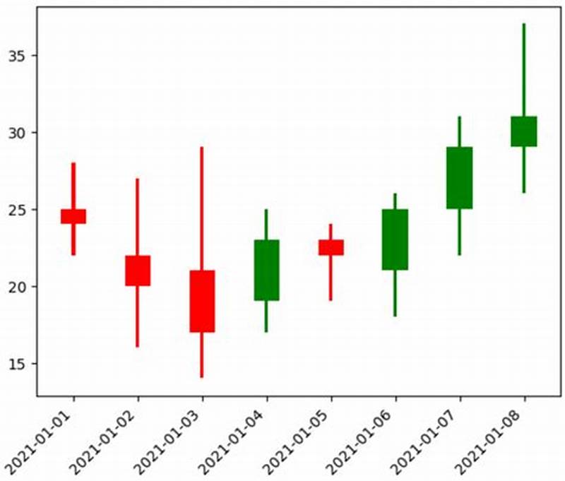 How To Create Candlestick Chart In Python
