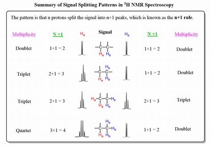 How To Determine The Splitting Pattern