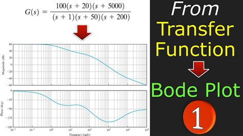 How To Draw A Bode Plot From A Transfer Function