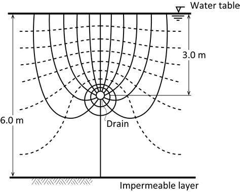 How To Draw A Flow Net
