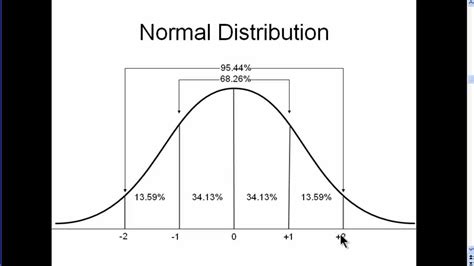 How To Draw A Normal Distribution Graph