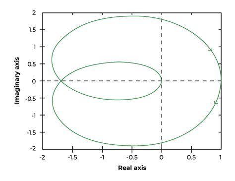 How To Draw A Nyquist Plot