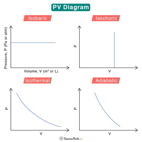 How To Draw A Pv Diagram