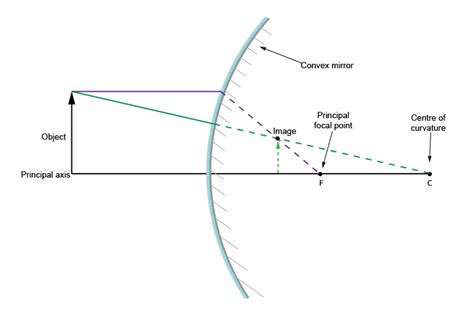 How To Draw A Ray Diagram