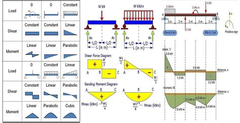 How To Draw A Shear And Moment Diagram