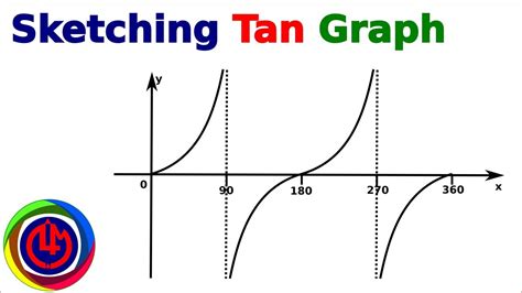 How To Draw A Tangent On A Graph