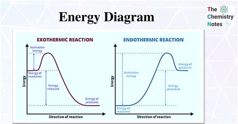 How To Draw An Energy Diagram