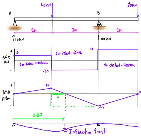 How To Draw Bending Moment Diagram