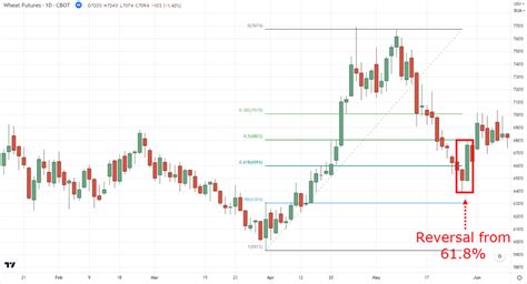 How To Draw Fibonacci Retracement
