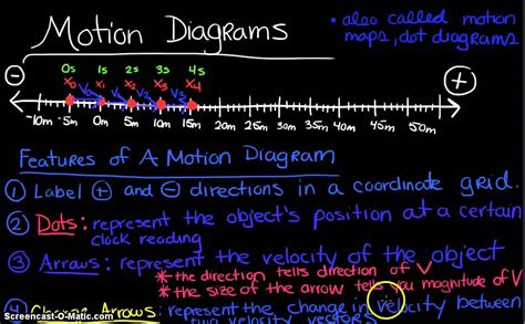 How To Draw Motion Diagrams