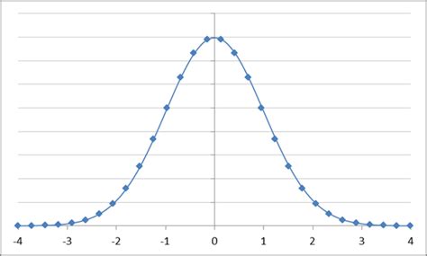 How To Draw Normal Distribution Curve