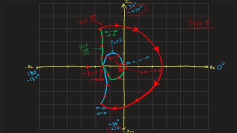 How To Draw Nyquist Plot