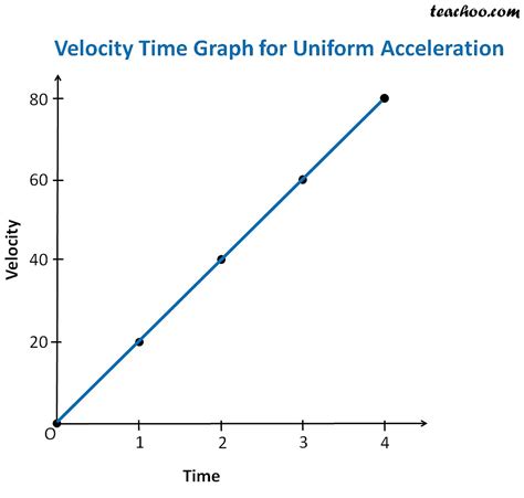 How To Draw Position Time Graph From Velocity Time Graph