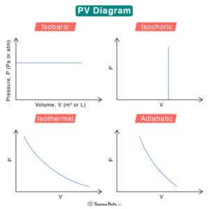 How To Draw Pv Diagram