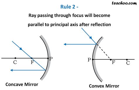 How To Draw Ray Diagrams