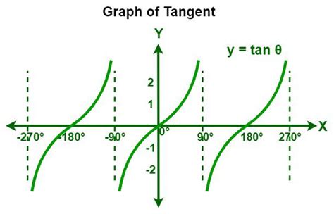 How To Draw Tangent Lines On A Graph