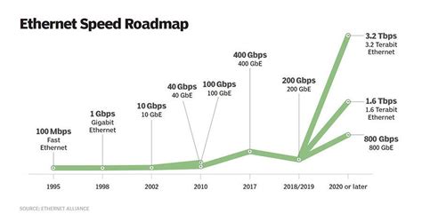 How To Estimate Bandwidth Requirements