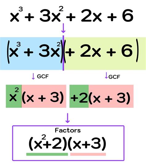 How To Factorise A Cubic