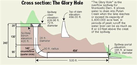 How To Find Gloryhole