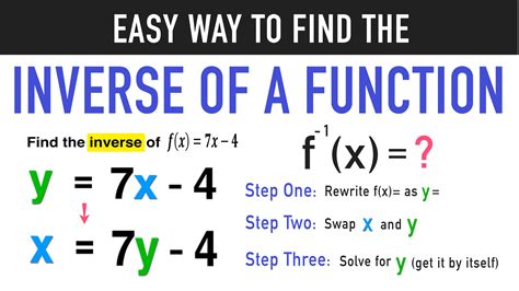 How To Find Inverse Function