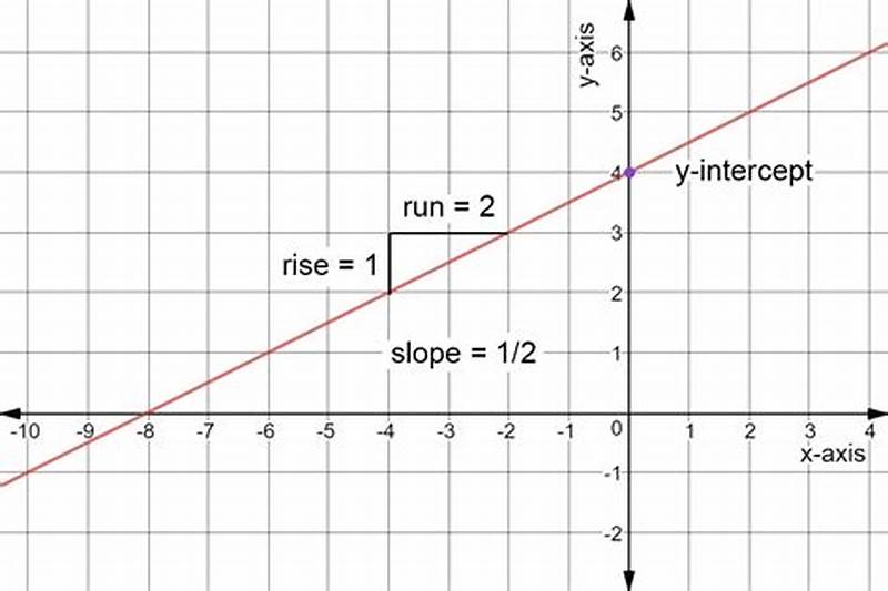 How To Find Slope Intercept Form Graph