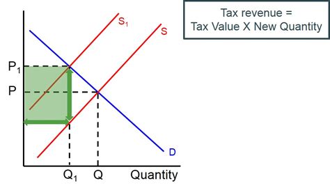 The Ultimate Guide to Unveiling Tax Revenue Secrets Hiding in Graphs: Learn How to Find Them Now!