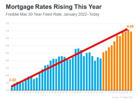 How To Find The Best Mortgage Rates