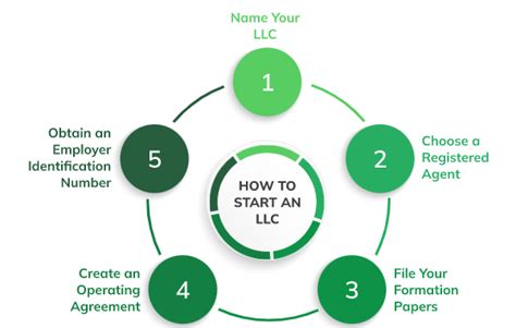 How To Get A Llc: Step-by-Step Filing Process
